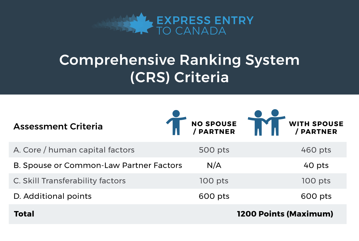 Comprehensive Ranking System (CRS) Criteria